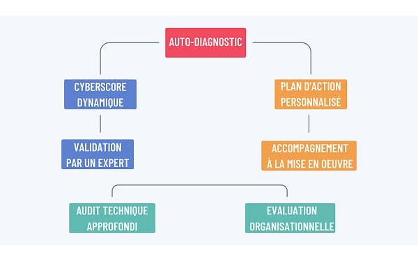 Parcours d’audit : de l’auto-diagnostic au plan d’action